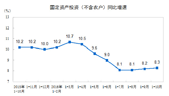 固定資產(chǎn)投資（不含農(nóng)戶）同比增速